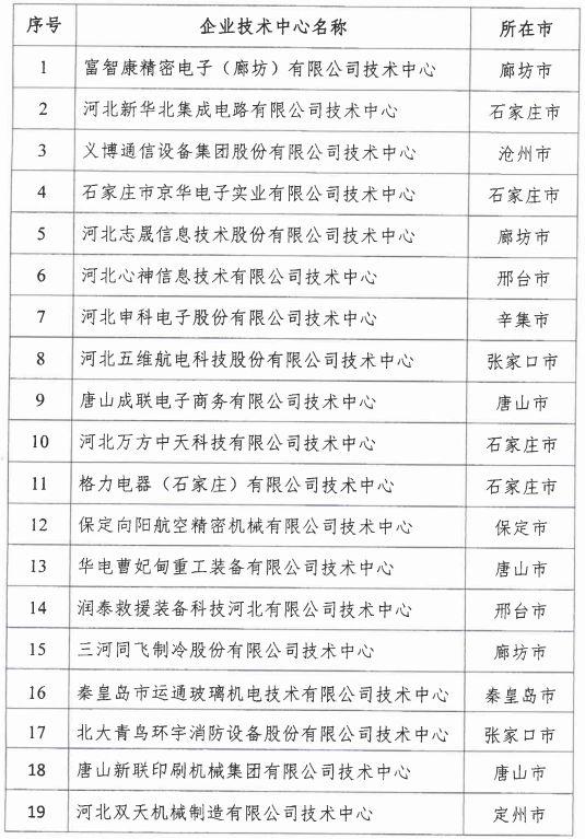 2018年河北省新認定為、省級企業(yè)技術(shù)中心名單出爐！