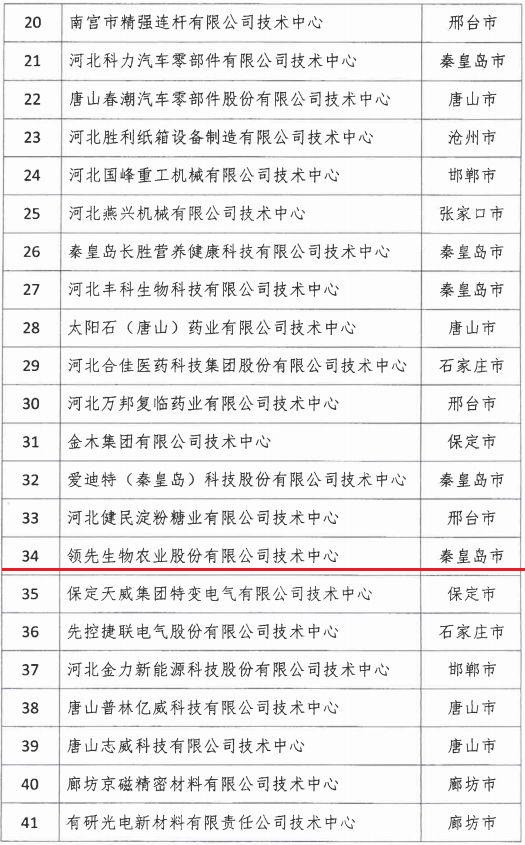 2018年河北省新認定為、省級企業(yè)技術(shù)中心名單出爐！