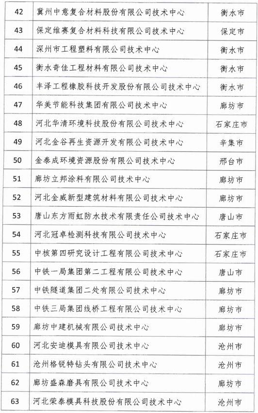 2018年河北省新認定為、省級企業(yè)技術(shù)中心名單出爐！